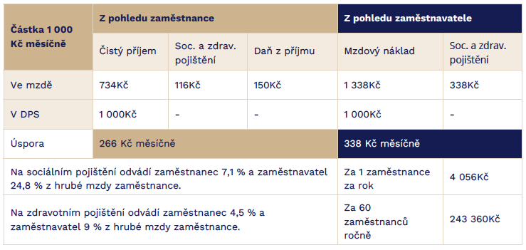 Tabulka úspory DPS