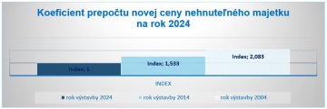 koeficienty prepočtu novej ceny nehnutelneho