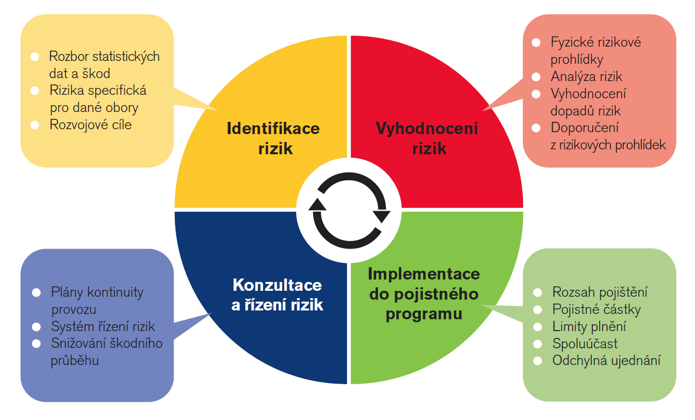 Diagram práce risk manažera RENOMIA